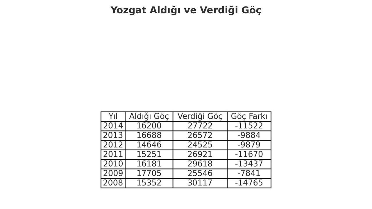 Yozgat Aldigi Verdigi Goc