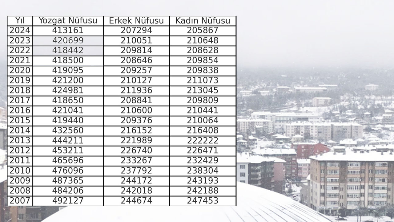 Yozgat Erkek Kadin Nufusu