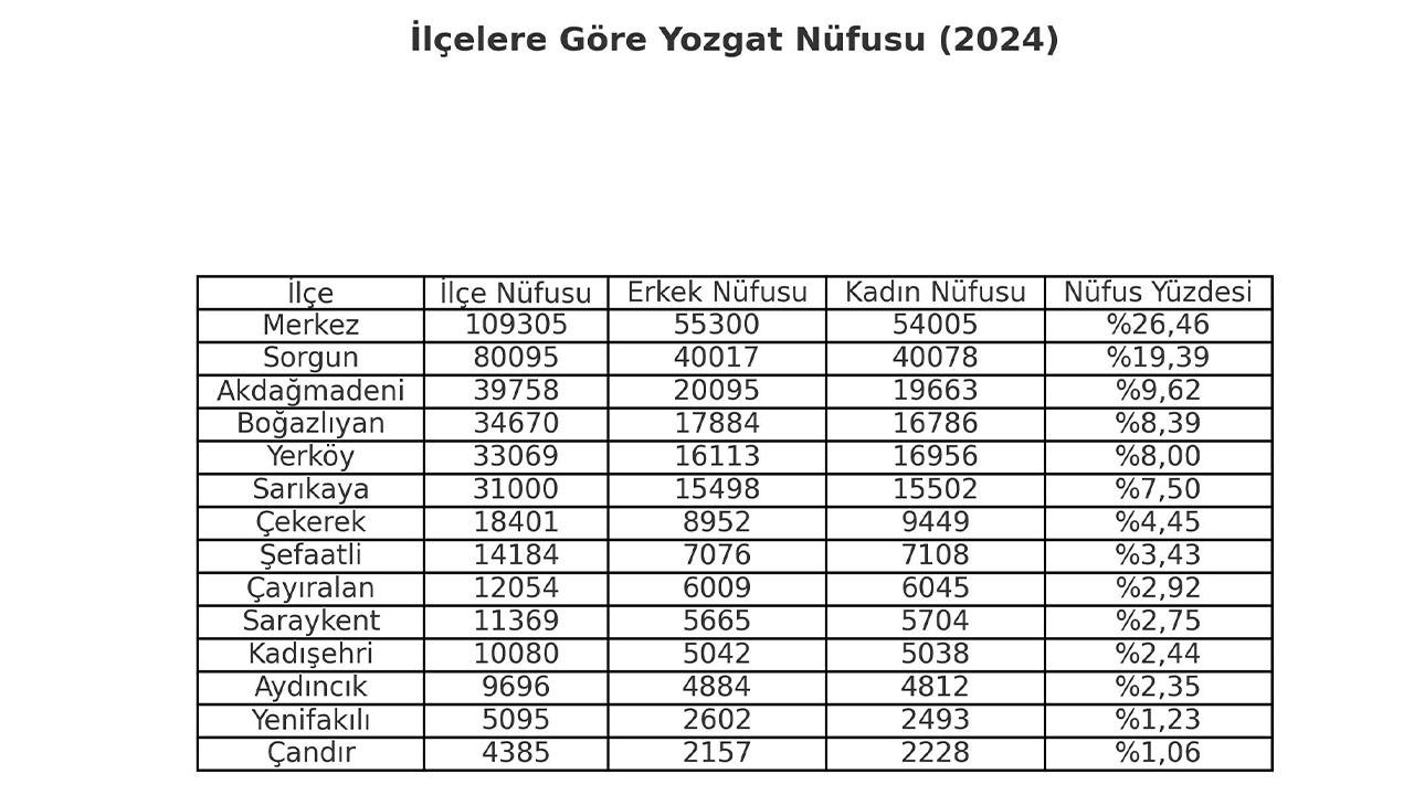 Yozgat İlcelere Gore Nufus Yogunlugu