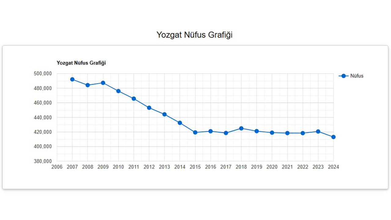 Yozgat Nufus Grafigi