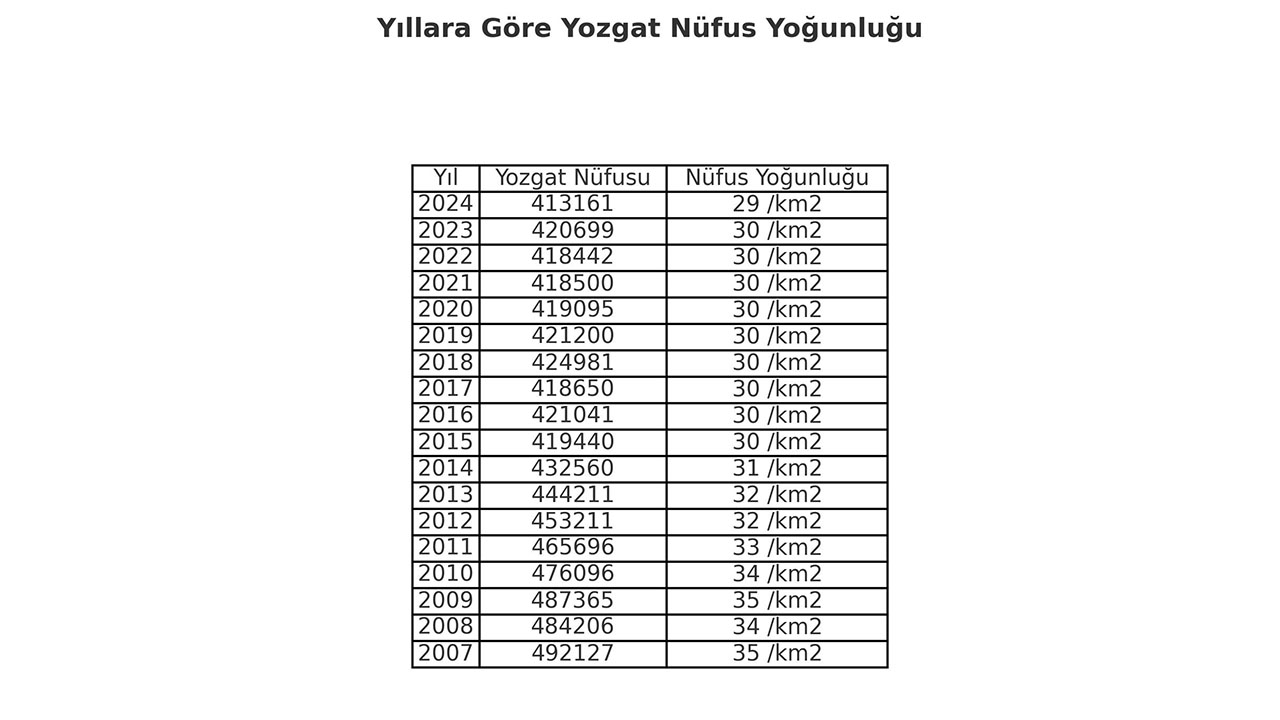 Yozgat Nufus Yogunlugu