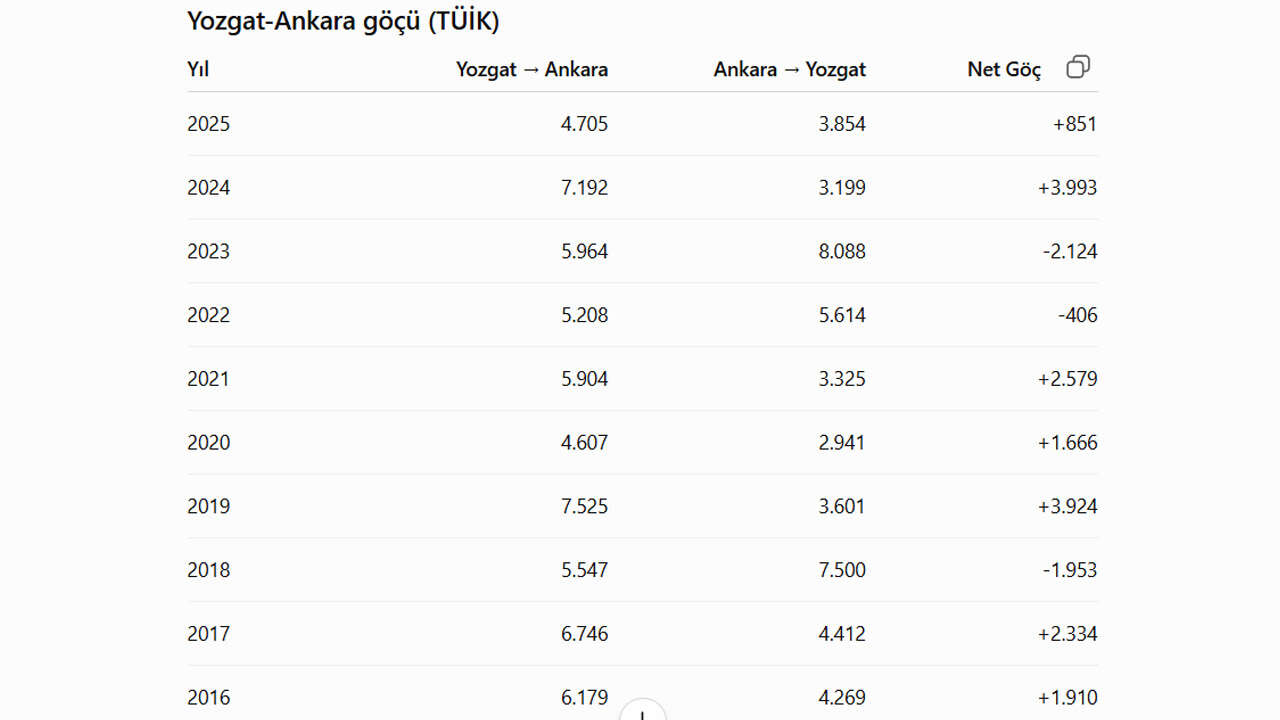 yozgattan-ankaraya-goc